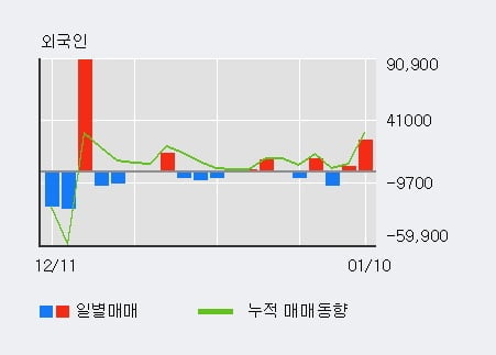 '코스온' 10% 이상 상승, 전일 외국인 대량 순매수