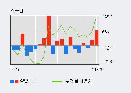 '대호에이엘' 5% 이상 상승, 주가 5일 이평선 상회, 단기·중기 이평선 역배열