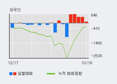 '코아스' 5% 이상 상승, 외국인 5일 연속 순매수(22.3만주)