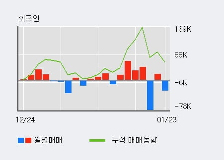 '중앙백신' 10% 이상 상승, 단기·중기 이평선 정배열로 상승세