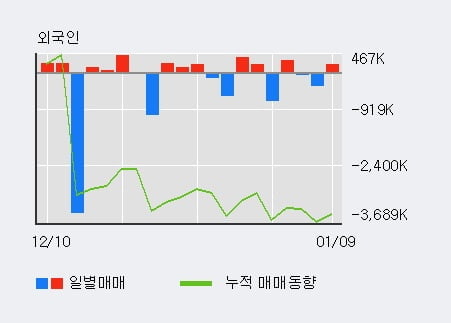 '국일제지' 10% 이상 상승, 주가 60일 이평선 상회, 단기·중기 이평선 역배열