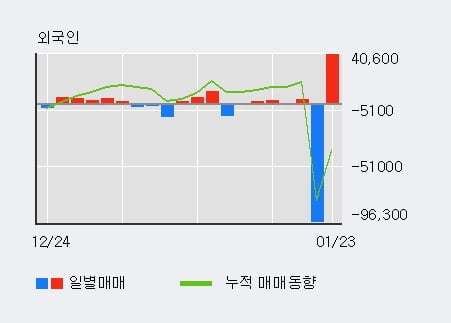 '대봉엘에스' 10% 이상 상승, 외국인 5일 연속 순매수(8,290주)