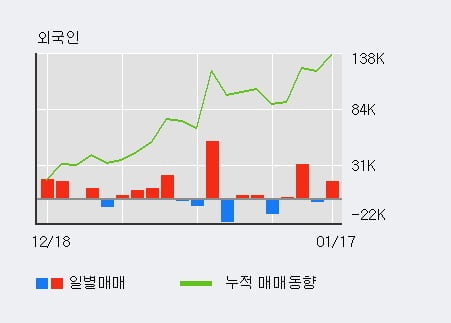 '에이블씨엔씨' 5% 이상 상승, 기관 4일 연속 순매수(14.2만주)