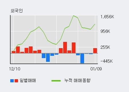 '두올산업' 10% 이상 상승, 전일 외국인 대량 순매수