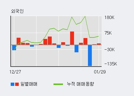 '모다이노칩' 10% 이상 상승, 단기·중기 이평선 정배열로 상승세