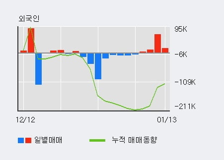 '동양생명' 5% 이상 상승, 외국인, 기관 각각 4일 연속 순매수, 3일 연속 순매도