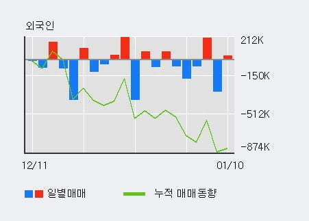 '루미마이크로' 10% 이상 상승, 전일 외국인 대량 순매수