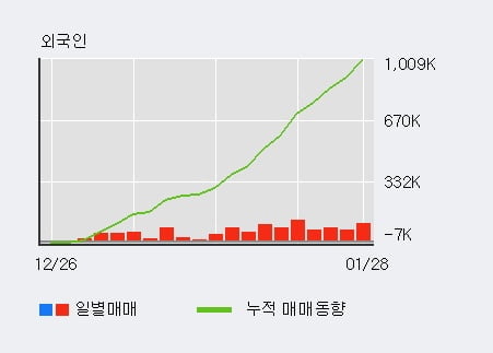 '비츠로셀' 52주 신고가 경신, 전일 외국인 대량 순매수