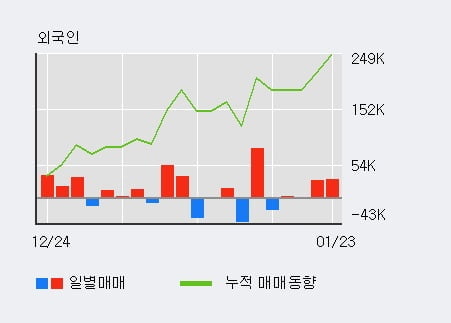 'GST' 52주 신고가 경신, 최근 5일간 외국인 대량 순매수