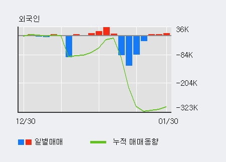 '케이엠' 52주 신고가 경신, 단기·중기 이평선 정배열로 상승세