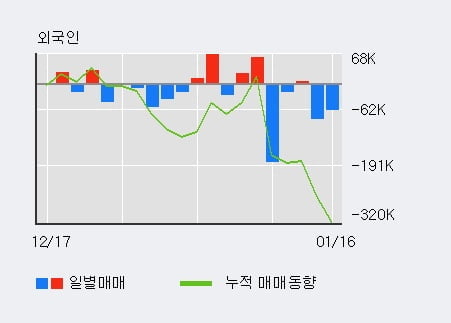 '유진테크' 52주 신고가 경신, 전일 기관 대량 순매수