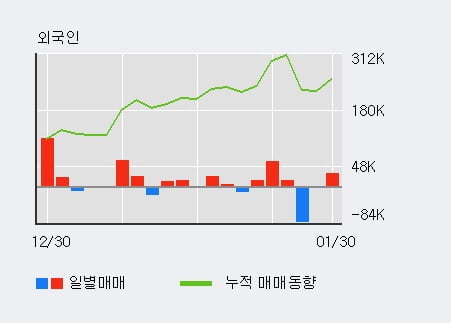 '아이티엠반도체' 52주 신고가 경신, 단기·중기 이평선 정배열로 상승세