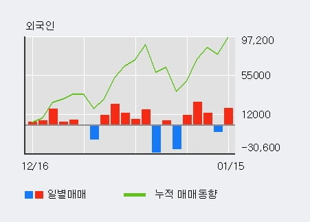 '바이오톡스텍' 10% 이상 상승, 전일 외국인 대량 순매수