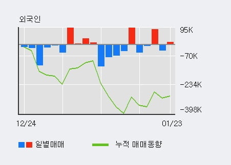 '테크윙' 52주 신고가 경신, 전일 기관 대량 순매수