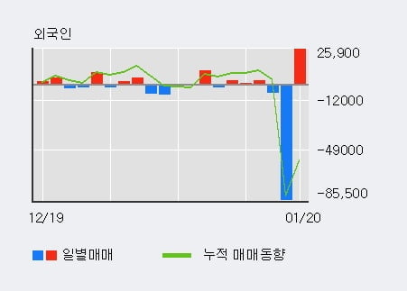 '케이씨티' 10% 이상 상승, 전일 외국인 대량 순매수