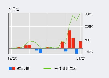 '제이티' 52주 신고가 경신, 단기·중기 이평선 정배열로 상승세