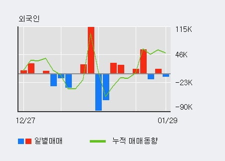 '평화산업' 5% 이상 상승, 기관 3일 연속 순매수(1.9만주)