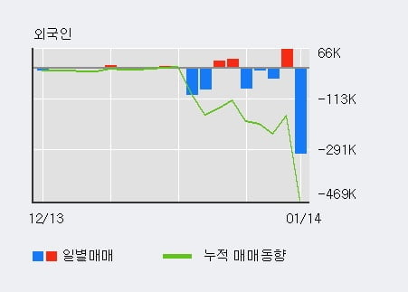 '덕신하우징' 10% 이상 상승, 전일 외국인 대량 순매도