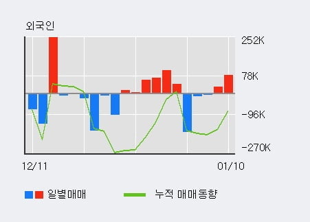 '형지엘리트' 5% 이상 상승, 전일 외국인 대량 순매수