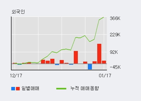 'ISC' 10% 이상 상승, 최근 3일간 외국인 대량 순매수