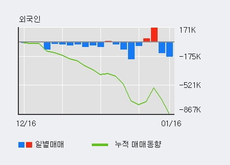 '테스' 52주 신고가 경신, 전일 기관 대량 순매수