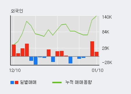 '네오위즈' 52주 신고가 경신, 기관 3일 연속 순매수(13.1만주)