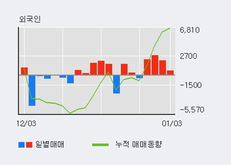 '에스에너지' 10% 이상 상승, 주가 상승 중, 단기간 골든크로스 형성