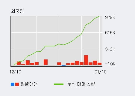 '씨젠' 52주 신고가 경신, 전일 외국인 대량 순매수