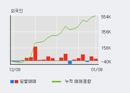 '월덱스' 52주 신고가 경신, 전일 외국인 대량 순매수