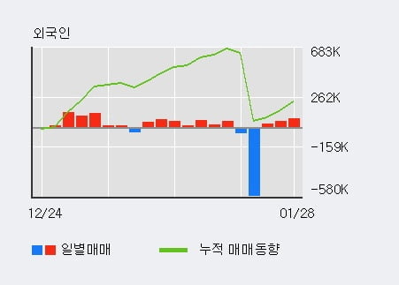 '아이엠' 15% 이상 상승, 전일 외국인 대량 순매수