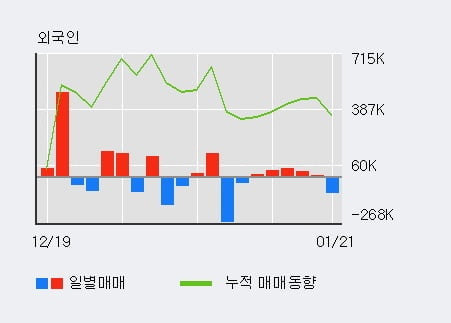 '에스앤에스텍' 52주 신고가 경신, 전일 외국인 대량 순매수