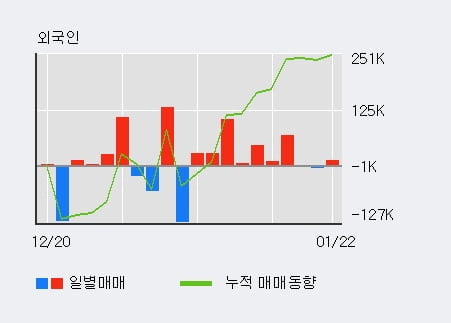 '대성파인텍' 10% 이상 상승, 전일 외국인 대량 순매수