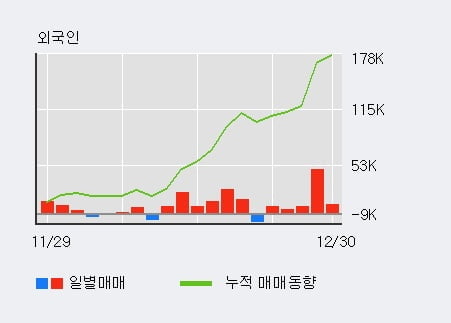 '동양피엔에프' 52주 신고가 경신, 최근 3일간 외국인 대량 순매수