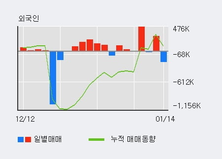 '티케이케미칼' 10% 이상 상승, 주가 상승 중, 단기간 골든크로스 형성