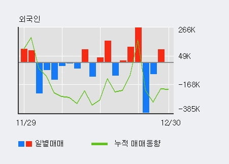 '파인테크닉스' 52주 신고가 경신, 전일 기관 대량 순매수