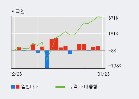 '톱텍' 10% 이상 상승, 단기·중기 이평선 정배열로 상승세