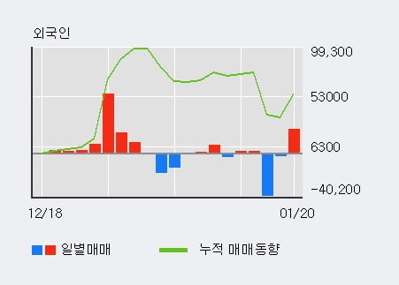 '컨버즈' 5% 이상 상승, 전일 외국인 대량 순매수