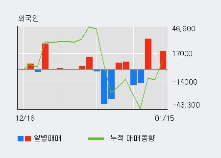 '진매트릭스' 10% 이상 상승, 전일 외국인 대량 순매수