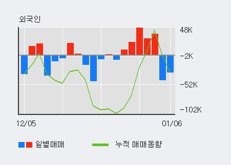 'KPX생명과학' 10% 이상 상승, 주가 반등으로 5일 이평선 넘어섬, 단기 이평선 역배열 구간