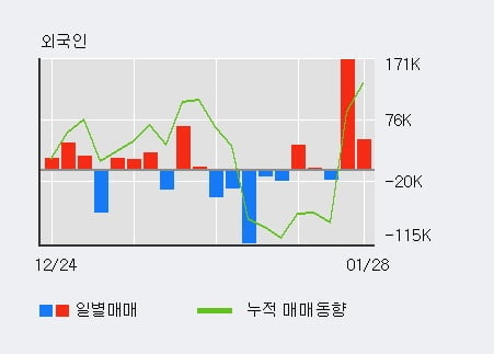 '우리들휴브레인' 5% 이상 상승, 전일 외국인 대량 순매수