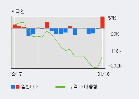 '아이텍' 10% 이상 상승, 전일 외국인 대량 순매수
