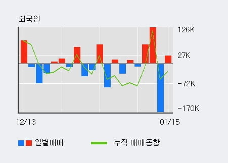 '한국화장품' 5% 이상 상승, 단기·중기 이평선 정배열로 상승세