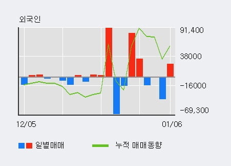 '아모그린텍' 52주 신고가 경신, 전일 외국인 대량 순매수