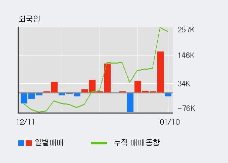 '하이비젼시스템' 52주 신고가 경신, 단기·중기 이평선 정배열로 상승세