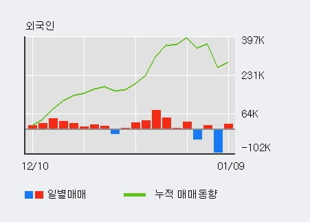 '뉴로스' 10% 이상 상승, 전일 외국인 대량 순매수