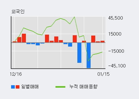 '에코캡' 10% 이상 상승, 외국인 3일 연속 순매수(1.6만주)