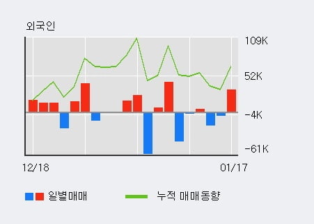 '티에스이' 10% 이상 상승, 기관 3일 연속 순매수(4.4만주)