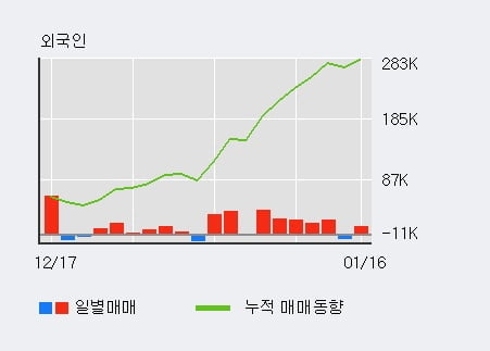 '테스나' 52주 신고가 경신, 전일 외국인 대량 순매수