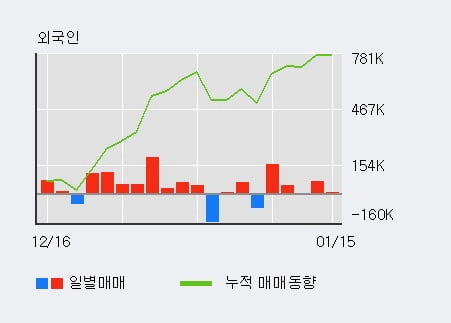 '메가엠디' 10% 이상 상승, 최근 3일간 외국인 대량 순매수