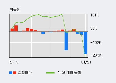 '화인베스틸' 5% 이상 상승, 주가 상승 중, 단기간 골든크로스 형성